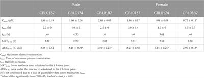 Multiparameter ranking of carbazoles for anti-trypanosome lead discovery